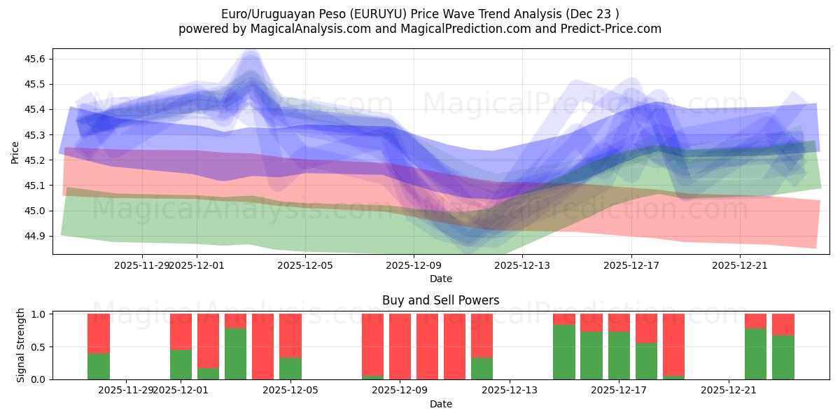  Euro/Peso uruguaiano (EURUYU) Support and Resistance area (22 Dec) 