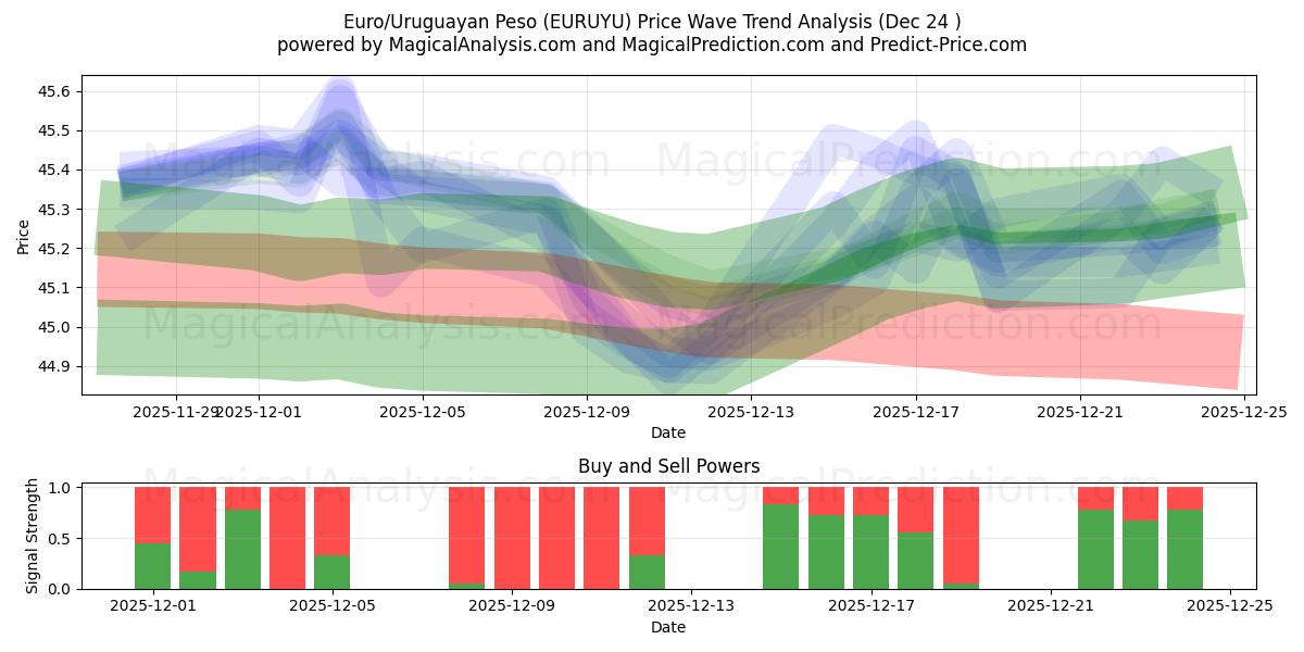  Euro/Uruguay Pesosu (EURUYU) Support and Resistance area (23 Dec) 