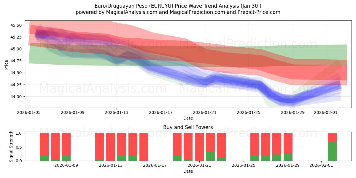  Euro/Peso Uruguaio (EURUYU) Support and Resistance area (29 Jan) 