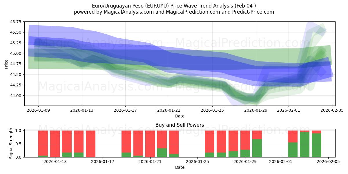  Euro/uruguayansk peso (EURUYU) Support and Resistance area (03 Feb) 