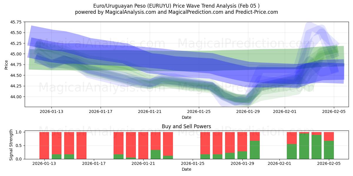  Euro/Uruguayaanse Peso (EURUYU) Support and Resistance area (04 Feb) 