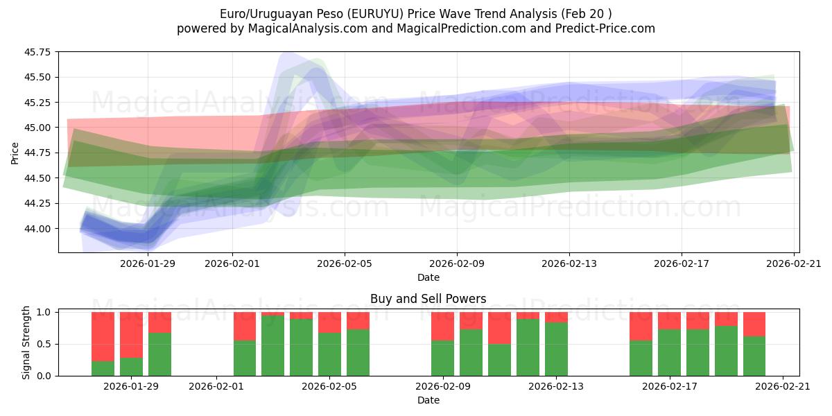  Euro/Peso Uruguaio (EURUYU) Support and Resistance area (19 Feb) 