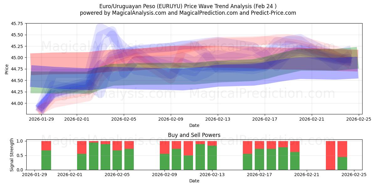  유로/우루과이 페소 (EURUYU) Support and Resistance area (23 Feb) 