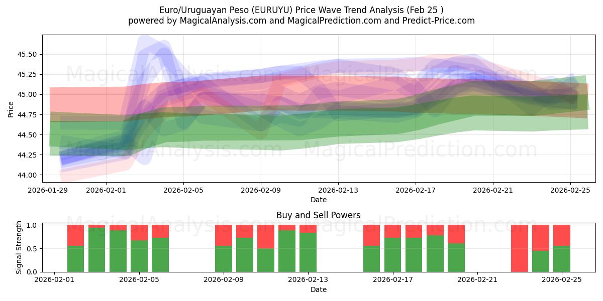  Euro/Uruguayan Peso (EURUYU) Support and Resistance area (24 Feb) 