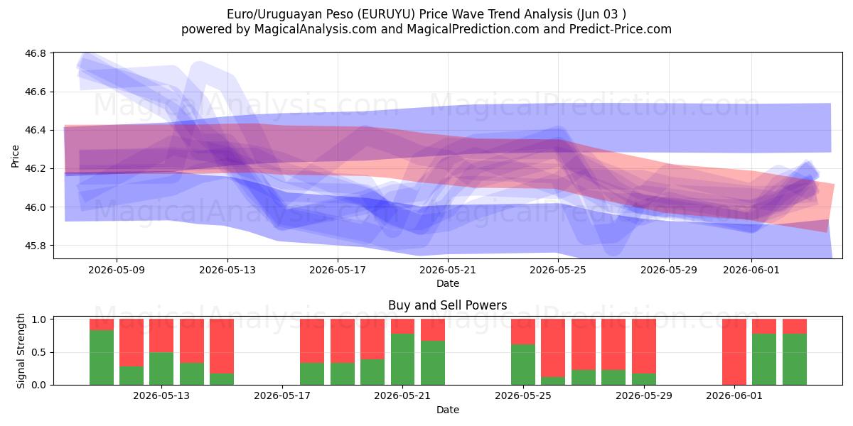  Euro/Peso uruguayo (EURUYU) Support and Resistance area (01 Jun) 