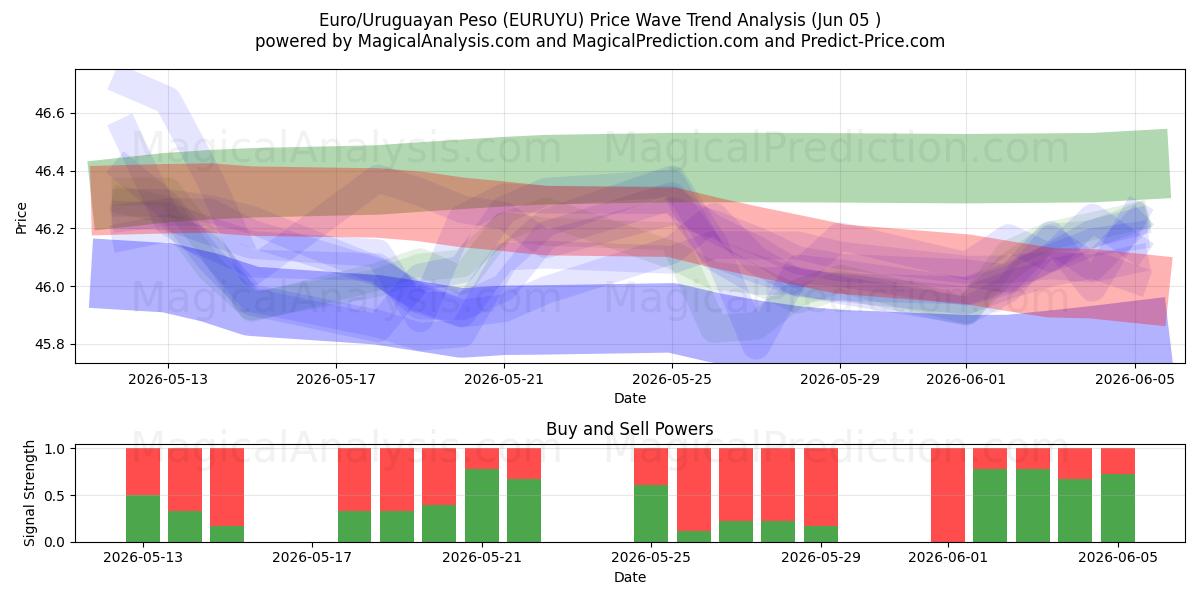 यूरो/उरुग्वे पेसो (EURUYU) Support and Resistance area (04 Jun) 