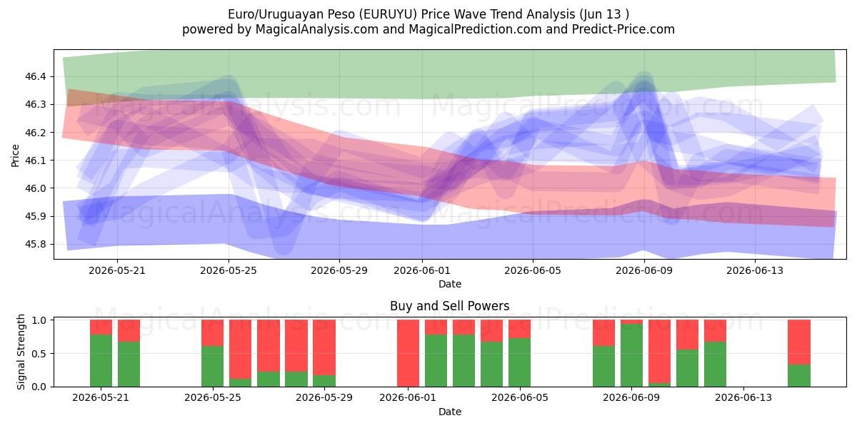 Euro/Peso uruguaiano (EURUYU) Support and Resistance area (11 Jun) 