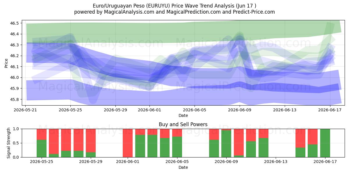  Euro/uruguayansk peso (EURUYU) Support and Resistance area (16 Jun) 