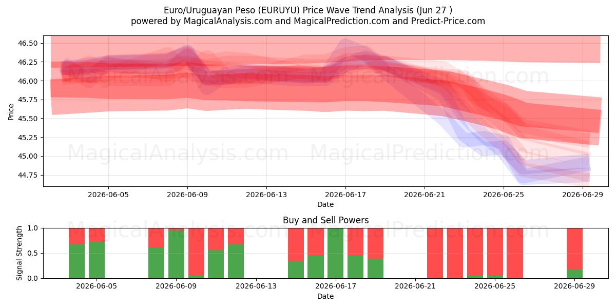  یورو/پزو اروگوئه (EURUYU) Support and Resistance area (26 Jun) 