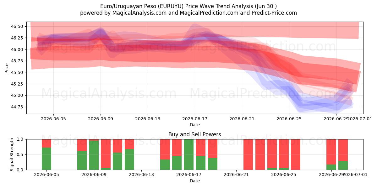 اليورو/البيزو الأوروغواي (EURUYU) Support and Resistance area (29 Jun) 