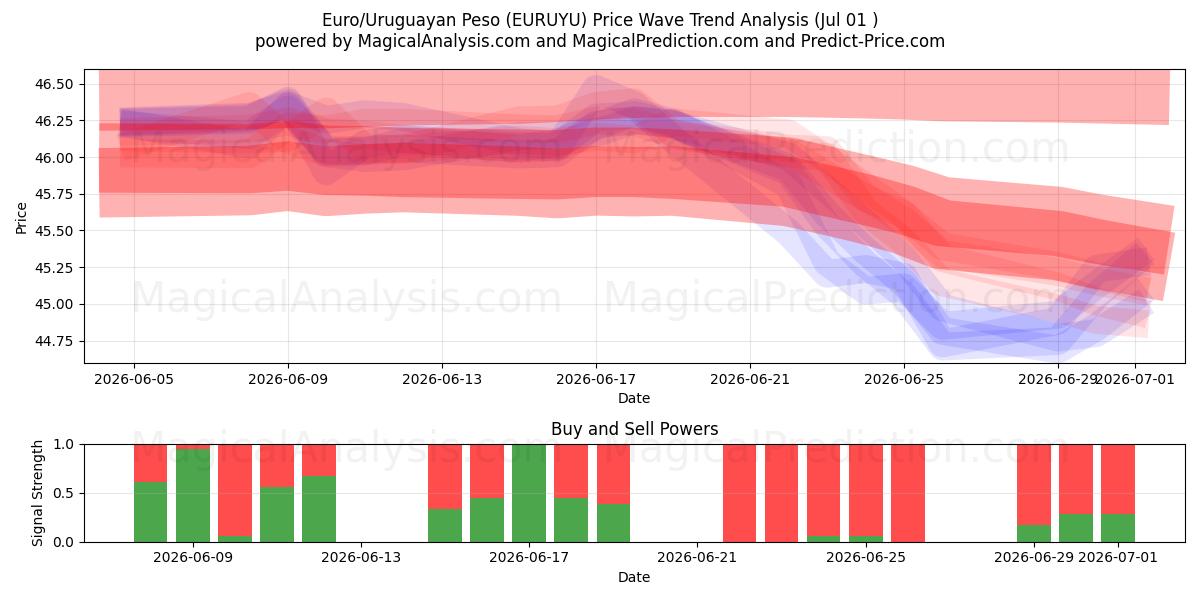  Euro/Peso uruguayo (EURUYU) Support and Resistance area (30 Jun) 