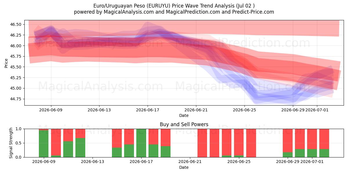  Euro/Uruguayischer Peso (EURUYU) Support and Resistance area (01 Jul) 