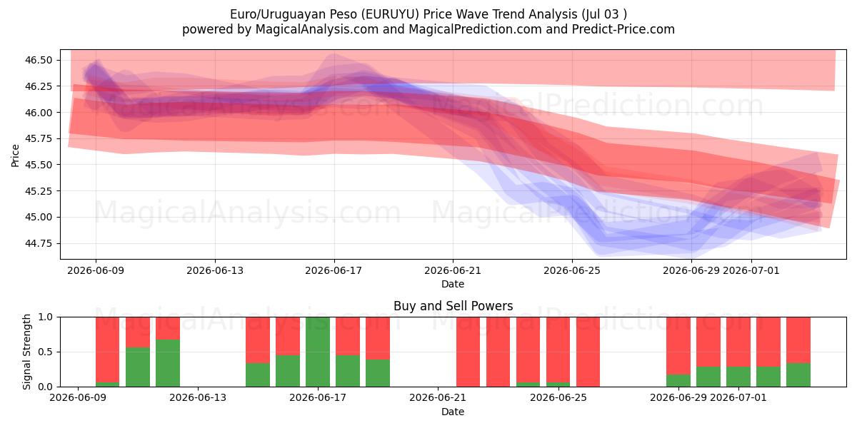  Euro/Peso uruguaiano (EURUYU) Support and Resistance area (02 Jul) 