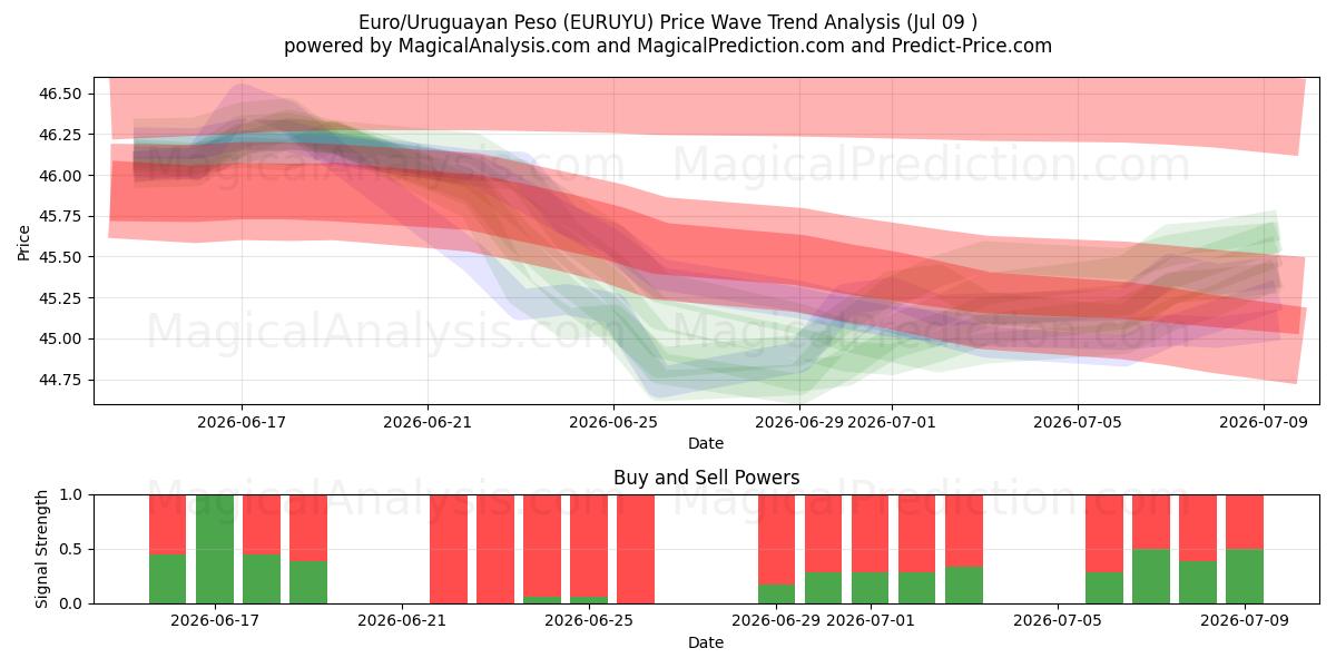  Euro/uruguayansk peso (EURUYU) Support and Resistance area (06 Jul) 
