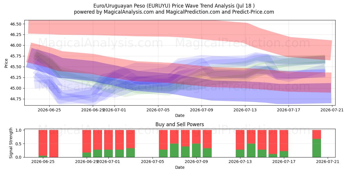  Euro/uruguayanske peso (EURUYU) Support and Resistance area (17 Jul) 