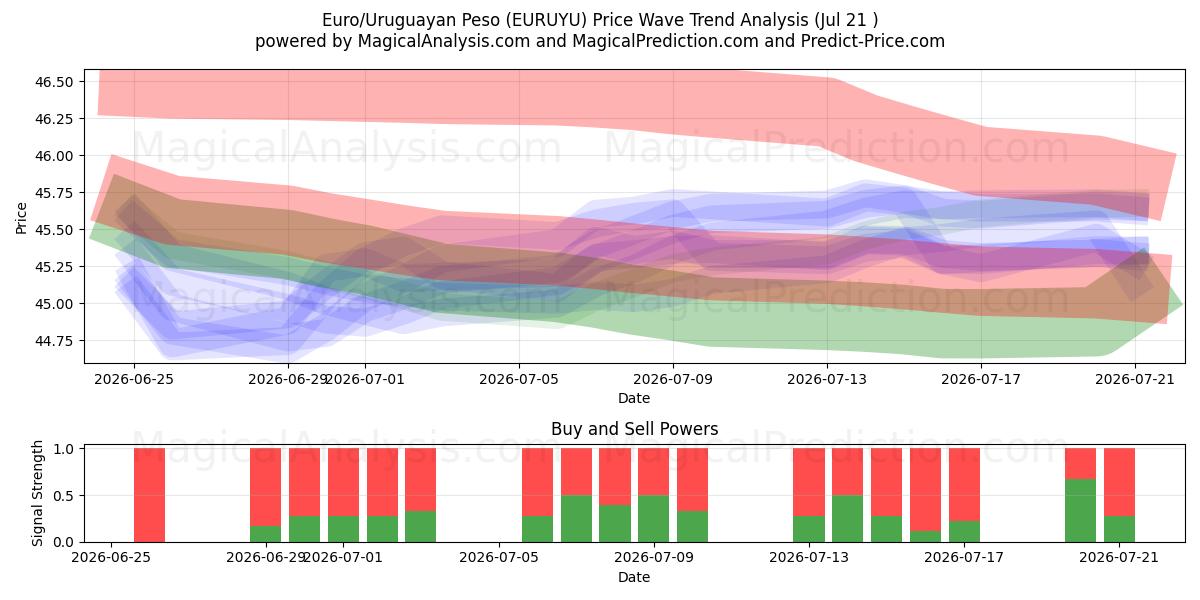  Euro/Peso uruguayo (EURUYU) Support and Resistance area (20 Jul) 