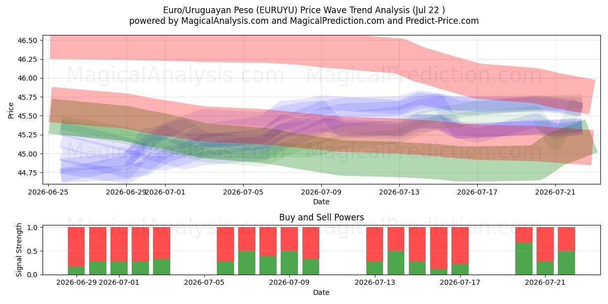  Euro/Uruguayischer Peso (EURUYU) Support and Resistance area (21 Jul) 