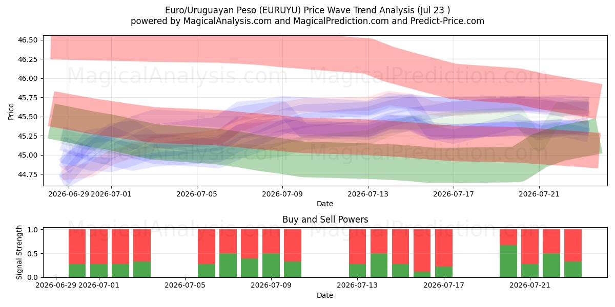  Euro/uruguayansk peso (EURUYU) Support and Resistance area (22 Jul) 