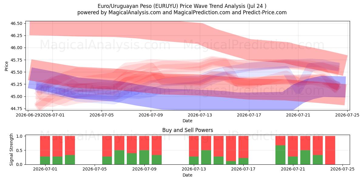  Euro/Peso uruguaiano (EURUYU) Support and Resistance area (23 Jul) 