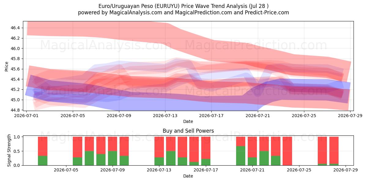  Euro/uruguayansk peso (EURUYU) Support and Resistance area (27 Jul) 