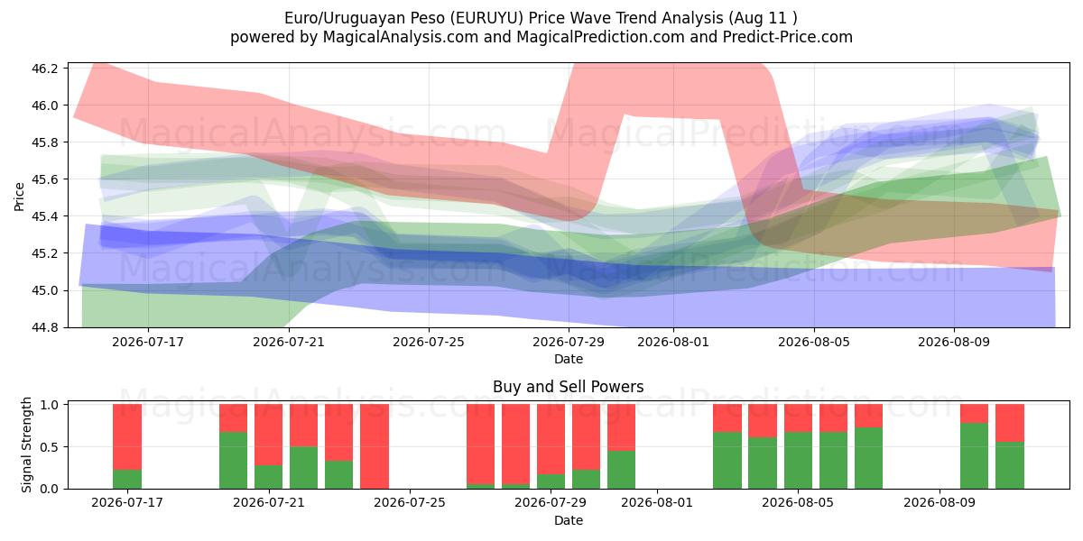  Euro/Peso uruguayo (EURUYU) Support and Resistance area (07 Aug) 