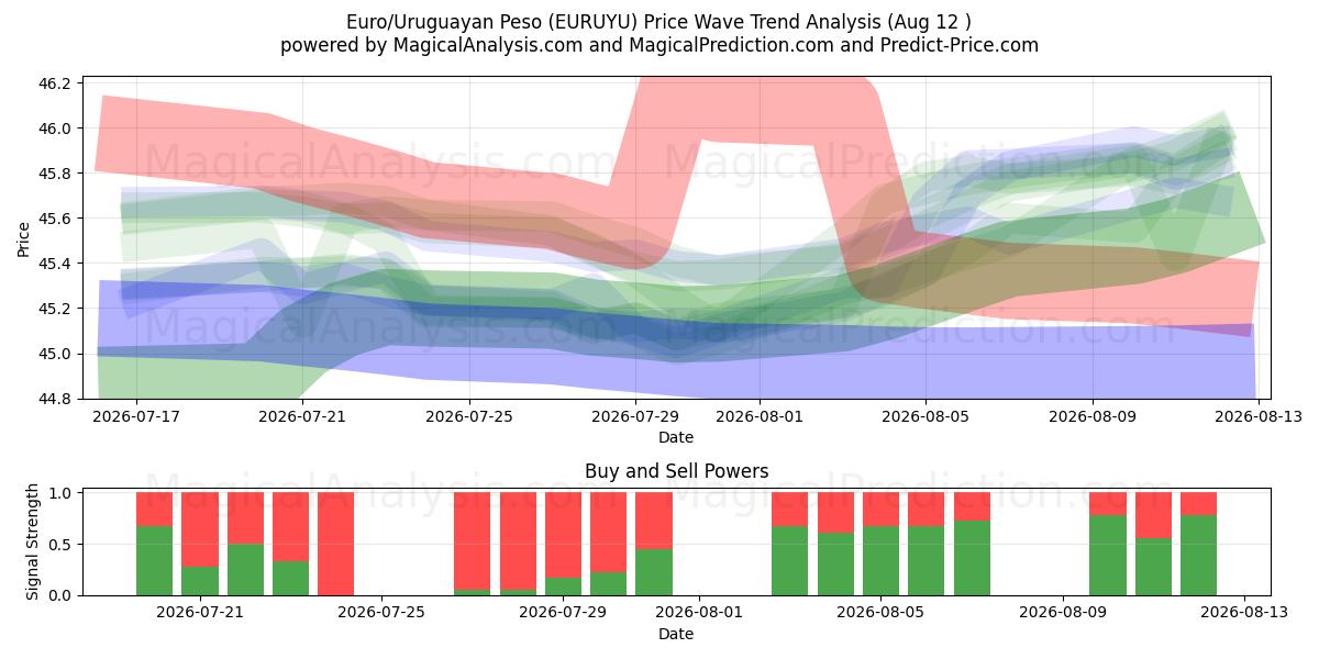  Euro/Uruguayan Peso (EURUYU) Support and Resistance area (11 Aug) 
