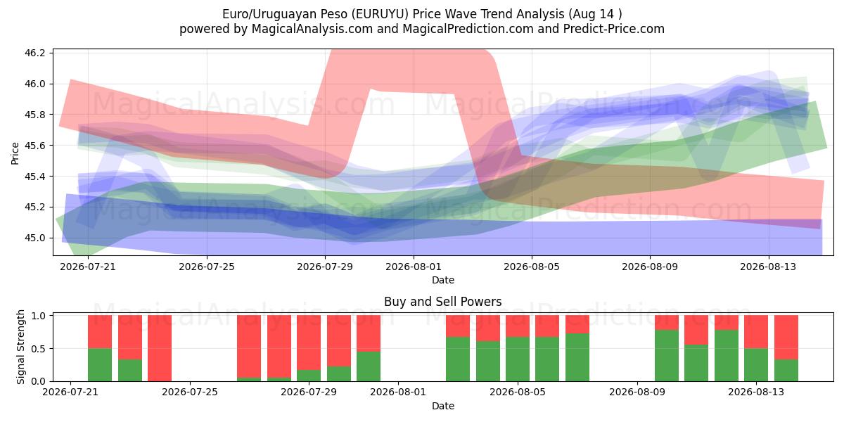  Euro/Uruguay Pesosu (EURUYU) Support and Resistance area (13 Aug) 