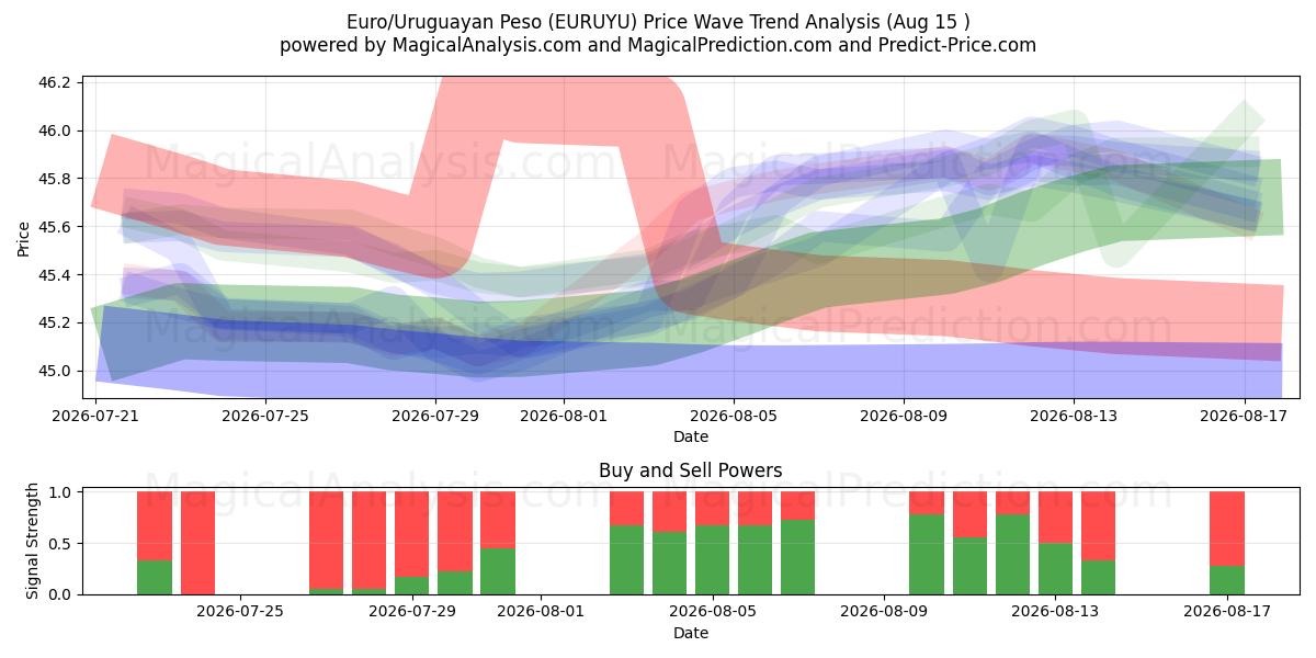 यूरो/उरुग्वे पेसो (EURUYU) Support and Resistance area (14 Aug) 