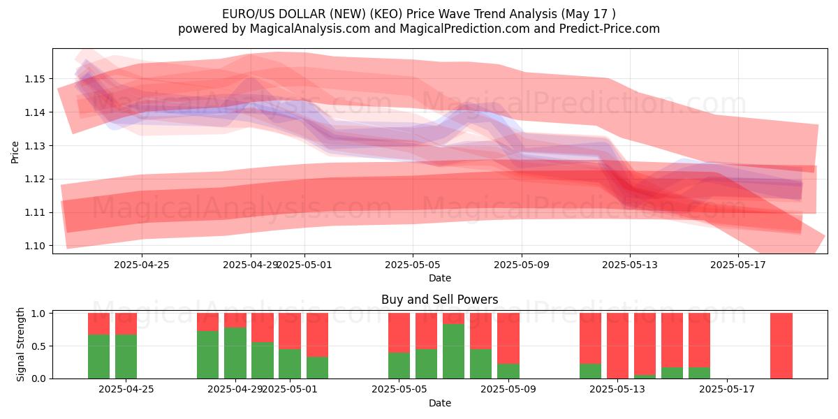  EURO/US-DOLLAR (NEU) (KEO) Support and Resistance area (17 May) 