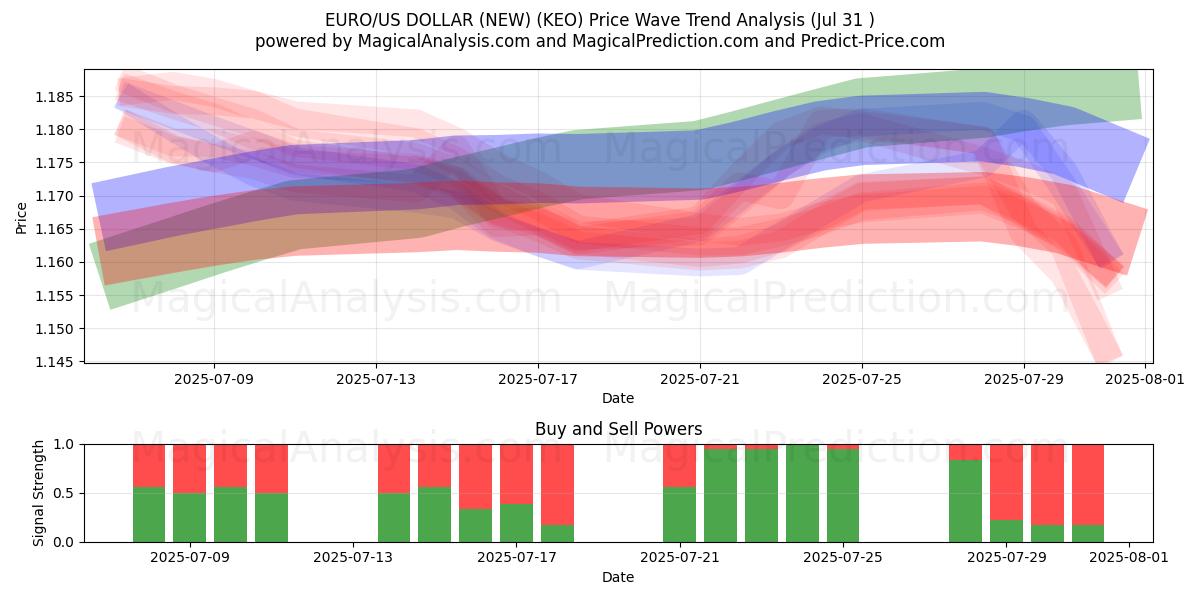  EURO/DÓLAR ESTADOUNIDENSE (NUEVO) (KEO) Support and Resistance area (29 Jul) 