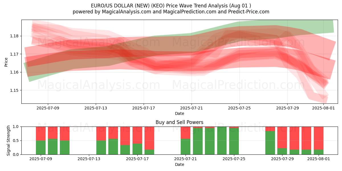  EURO/US-DOLLAR (NEU) (KEO) Support and Resistance area (30 Jul) 