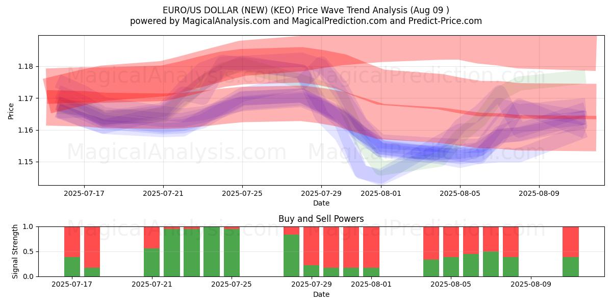  یورو/دلار آمریکا (جدید) (KEO) Support and Resistance area (08 Aug) 