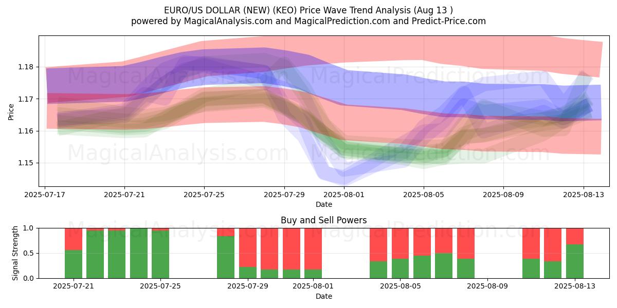  EURO/US DOLLAR (NIEUW) (KEO) Support and Resistance area (11 Aug) 