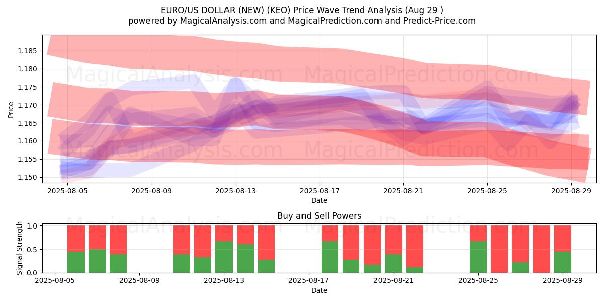  ЕВРО/ДОЛЛАР США (НОВЫЙ) (KEO) Support and Resistance area (28 Aug) 