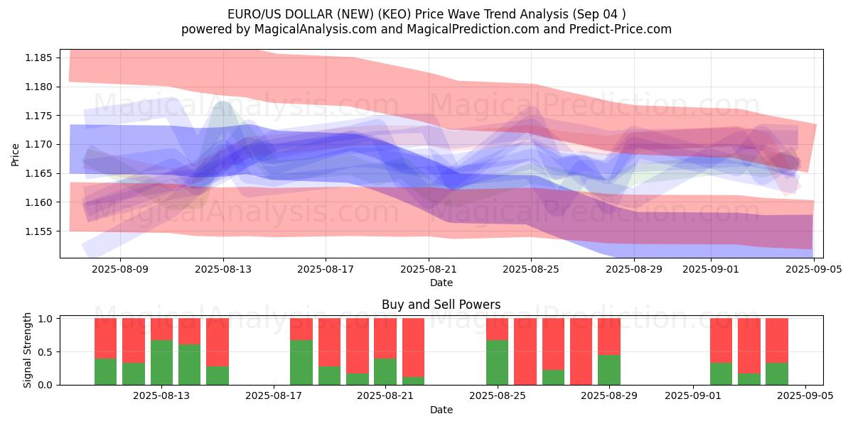  EURO/US DOLLAR (NIEUW) (KEO) Support and Resistance area (29 Aug) 