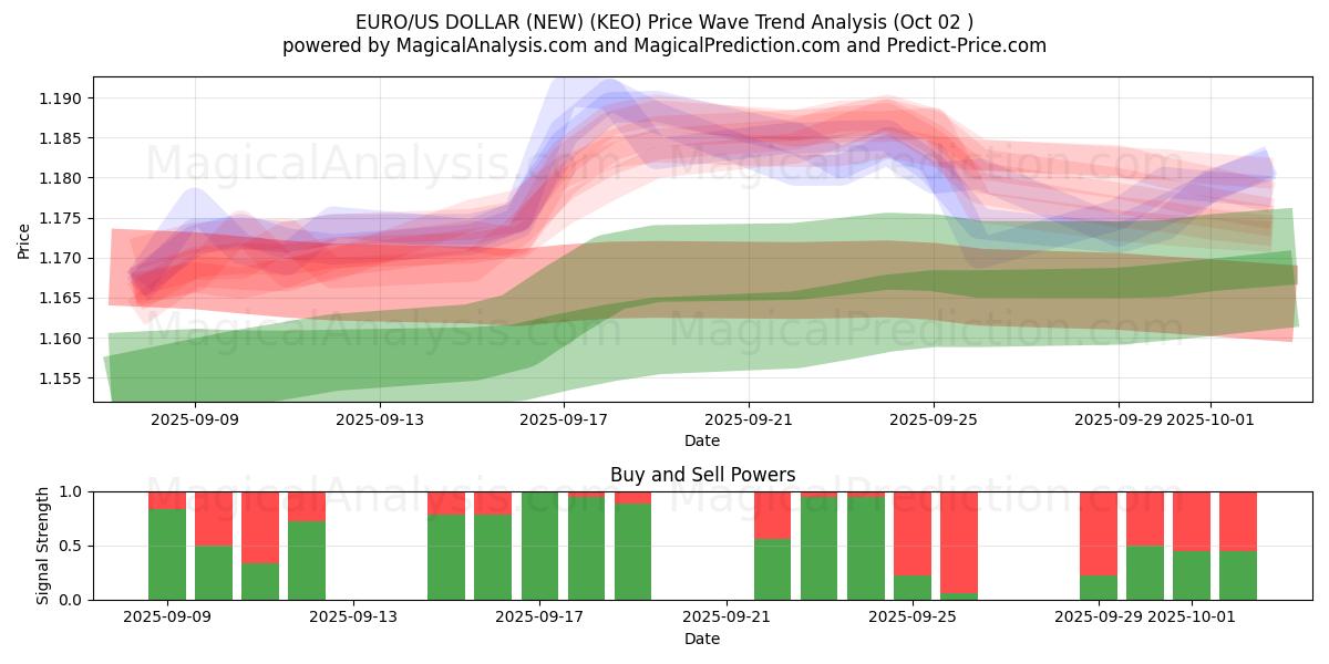  EURO/US DOLLAR (NIEUW) (KEO) Support and Resistance area (01 Oct) 