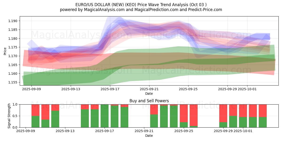  EURO/DOLLAR AMÉRICAIN (NOUVEAU) (KEO) Support and Resistance area (02 Oct) 