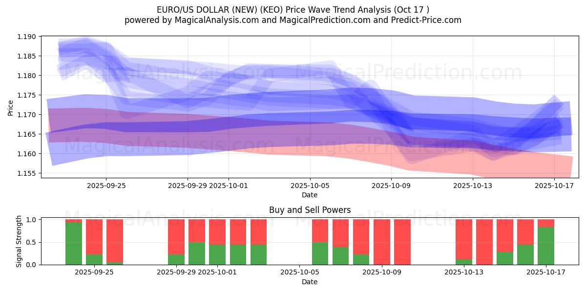  EURO/US DOLLAR (NY) (KEO) Support and Resistance area (16 Oct) 