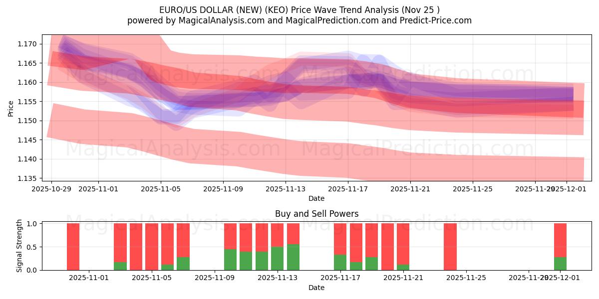  EURO/US DOLLAR (NIEUW) (KEO) Support and Resistance area (24 Nov) 