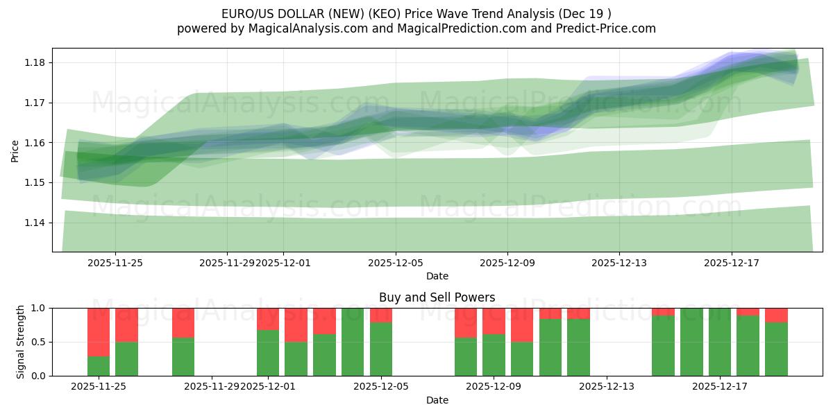  EURO/DÓLAR ESTADOUNIDENSE (NUEVO) (KEO) Support and Resistance area (18 Dec) 
