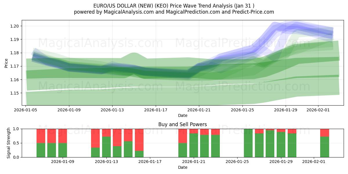  यूरो/अमेरिकी डॉलर (नया) (KEO) Support and Resistance area (30 Jan) 