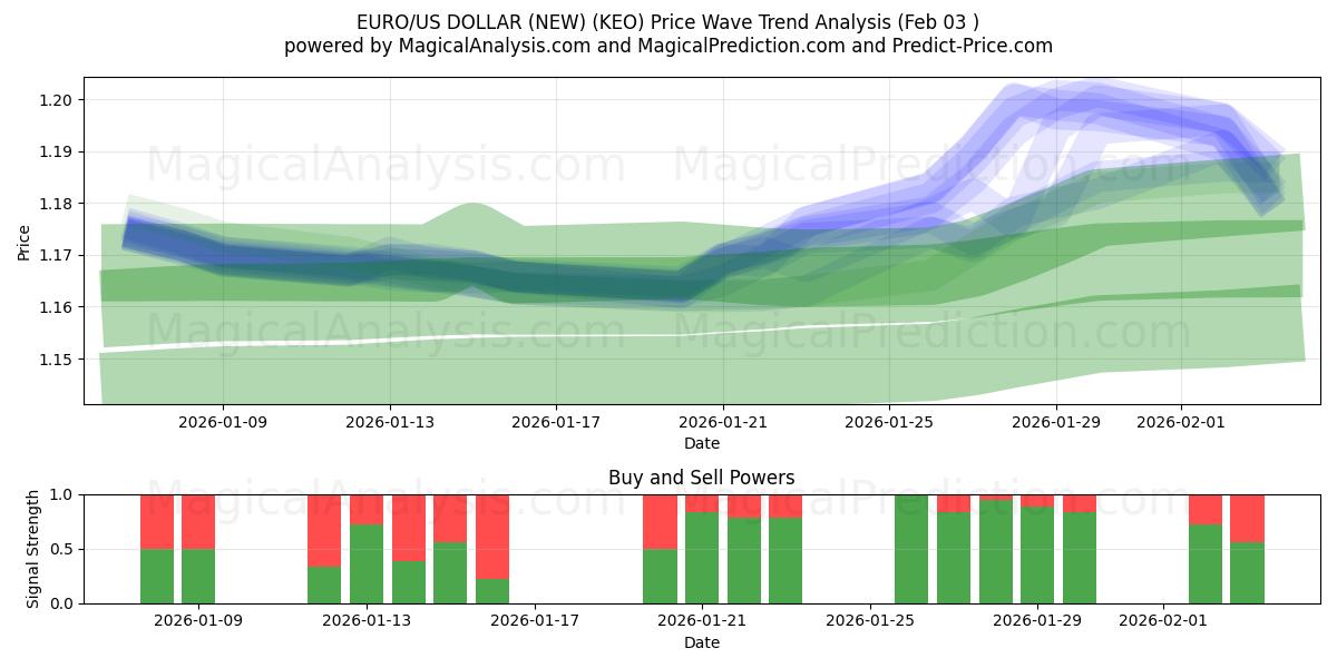 EURO/US DOLLAR (NY) (KEO) Support and Resistance area (02 Feb) 