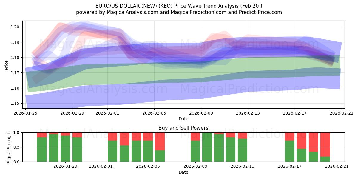  EURO/US DOLLAR (NIEUW) (KEO) Support and Resistance area (19 Feb) 