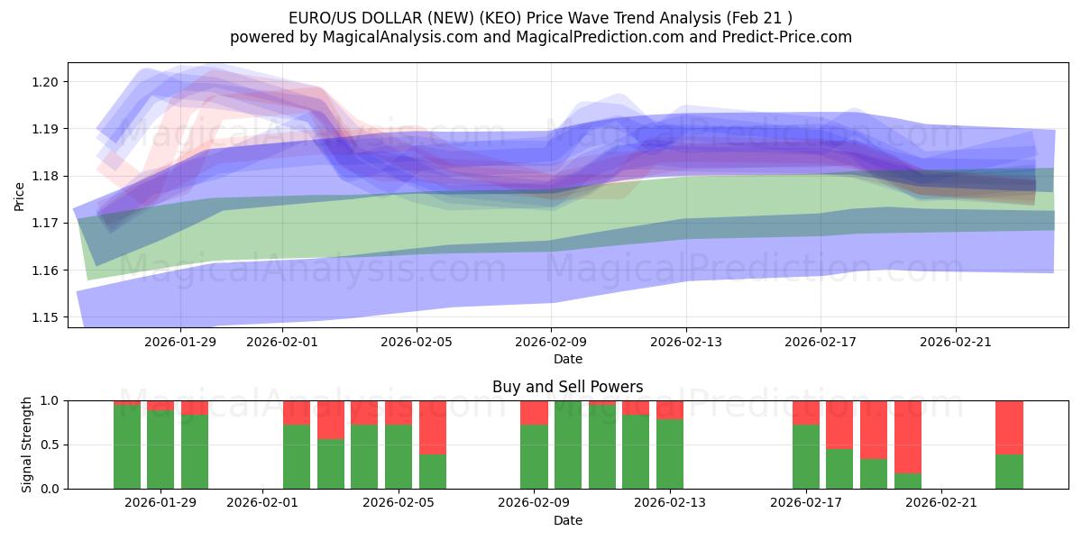  EURO/US DOLLAR (NY) (KEO) Support and Resistance area (20 Feb) 