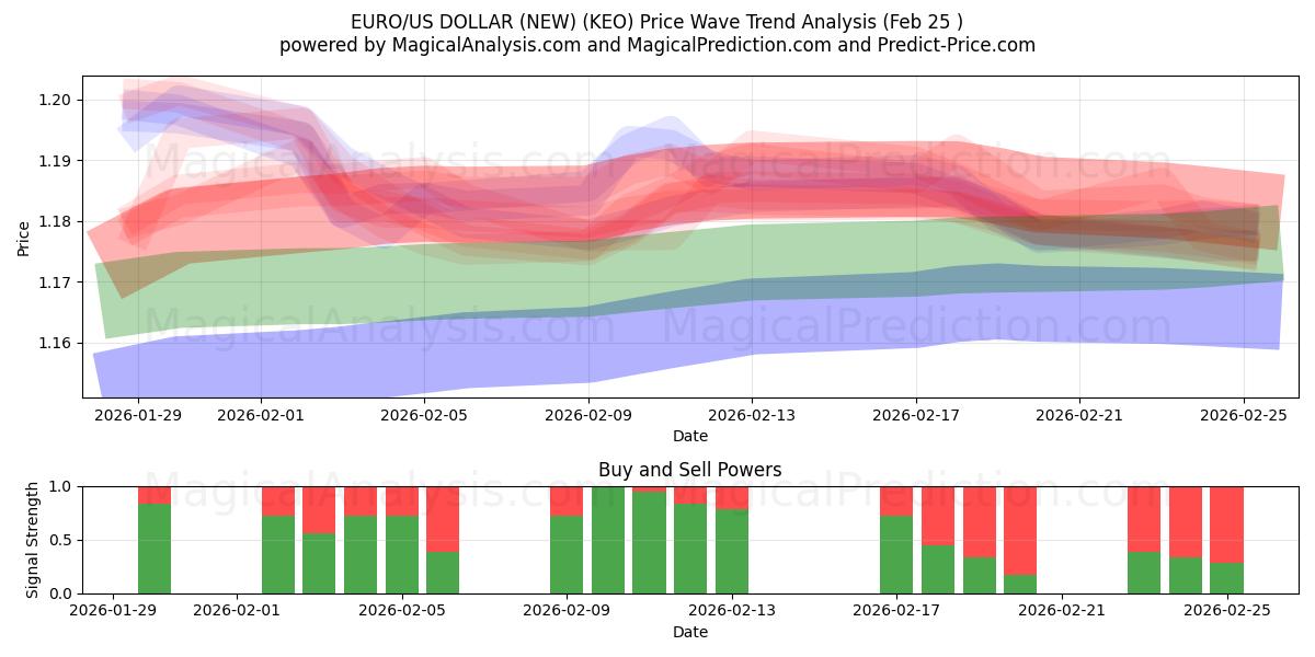  ユーロ/米ドル (新規) (KEO) Support and Resistance area (24 Feb) 