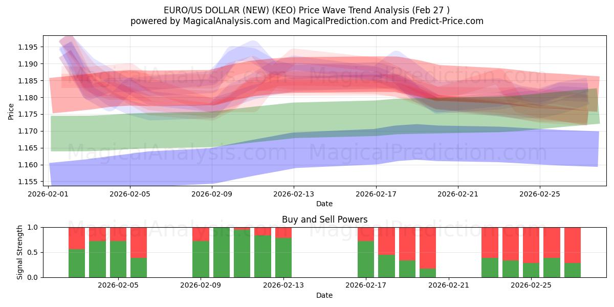  EURO/US DOLLARI (UUSI) (KEO) Support and Resistance area (26 Feb) 