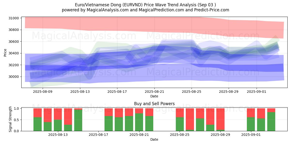  Euro/Dong vietnamita (EURVND) Support and Resistance area (29 Aug) 