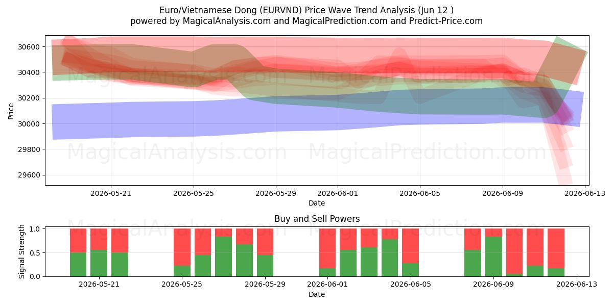  欧元/越南盾 (EURVND) Support and Resistance area (09 Jun) 