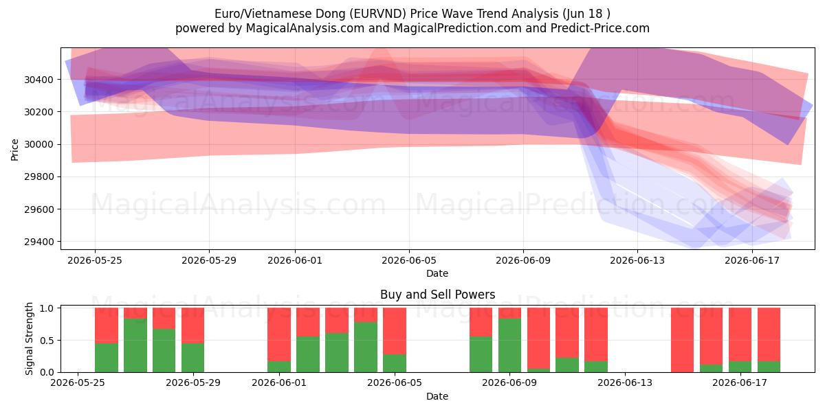  Euro/Vietnamesischer Dong (EURVND) Support and Resistance area (16 Jun) 