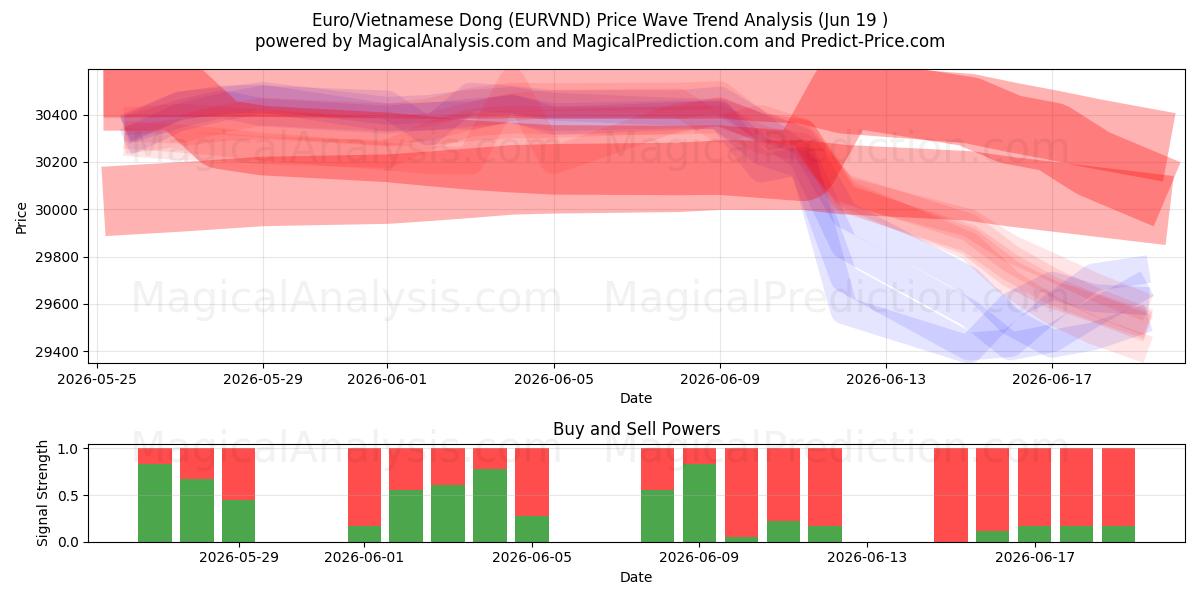  یورو/دونگ ویتنام (EURVND) Support and Resistance area (18 Jun) 